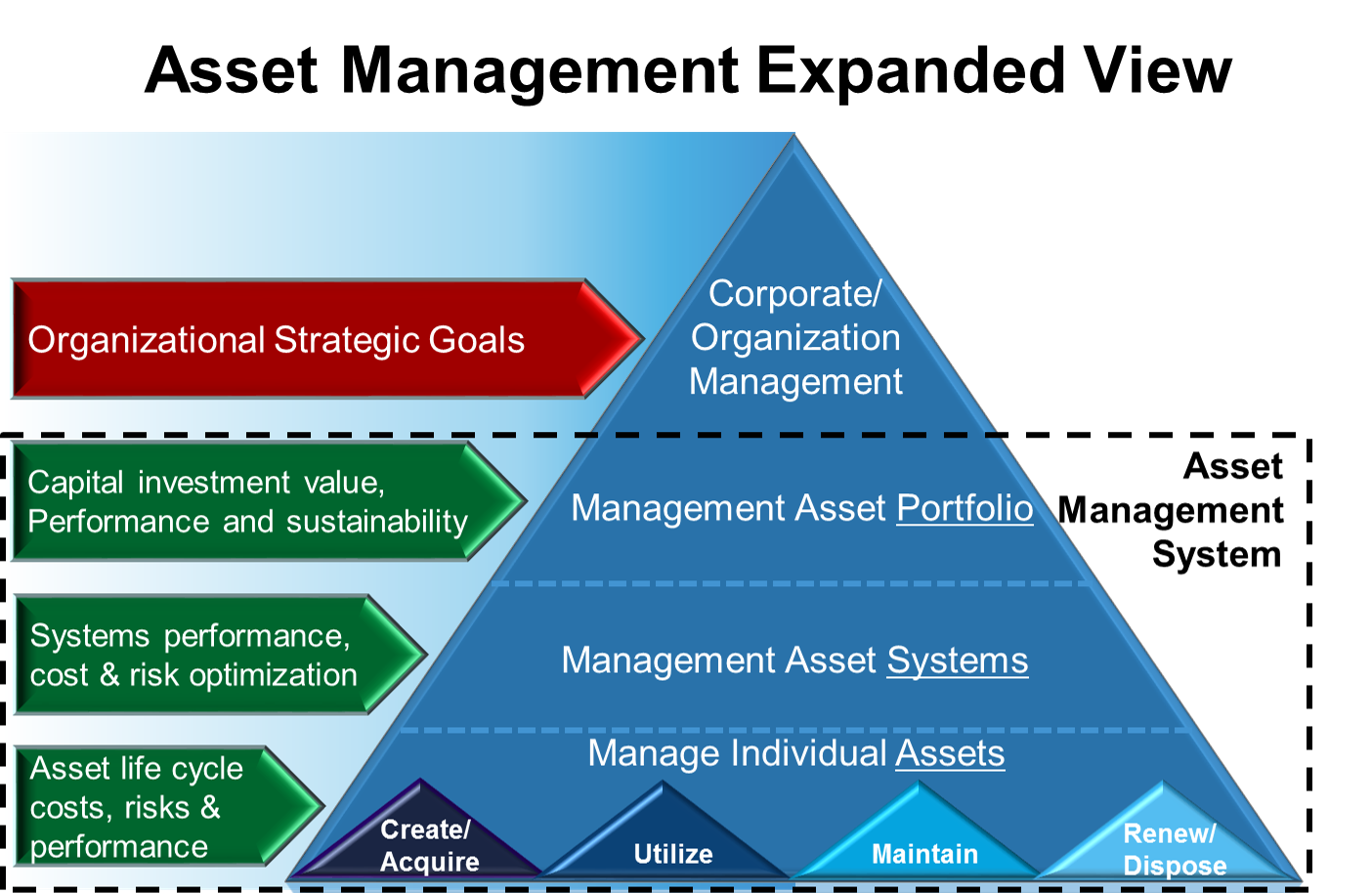 Asset Management Expanded View